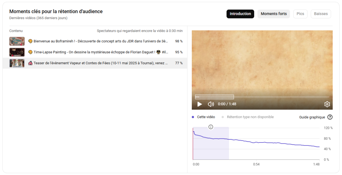 Affichage de la rétention d'audience : la courbe montre le le % de personnes qui sont toujours sur la vidéo en fonction du temps.